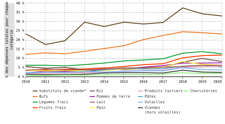 Parts de marché des aliments issus de l’agriculture biologique sur base des dépenses des ménages wallons, par catégorie de produit